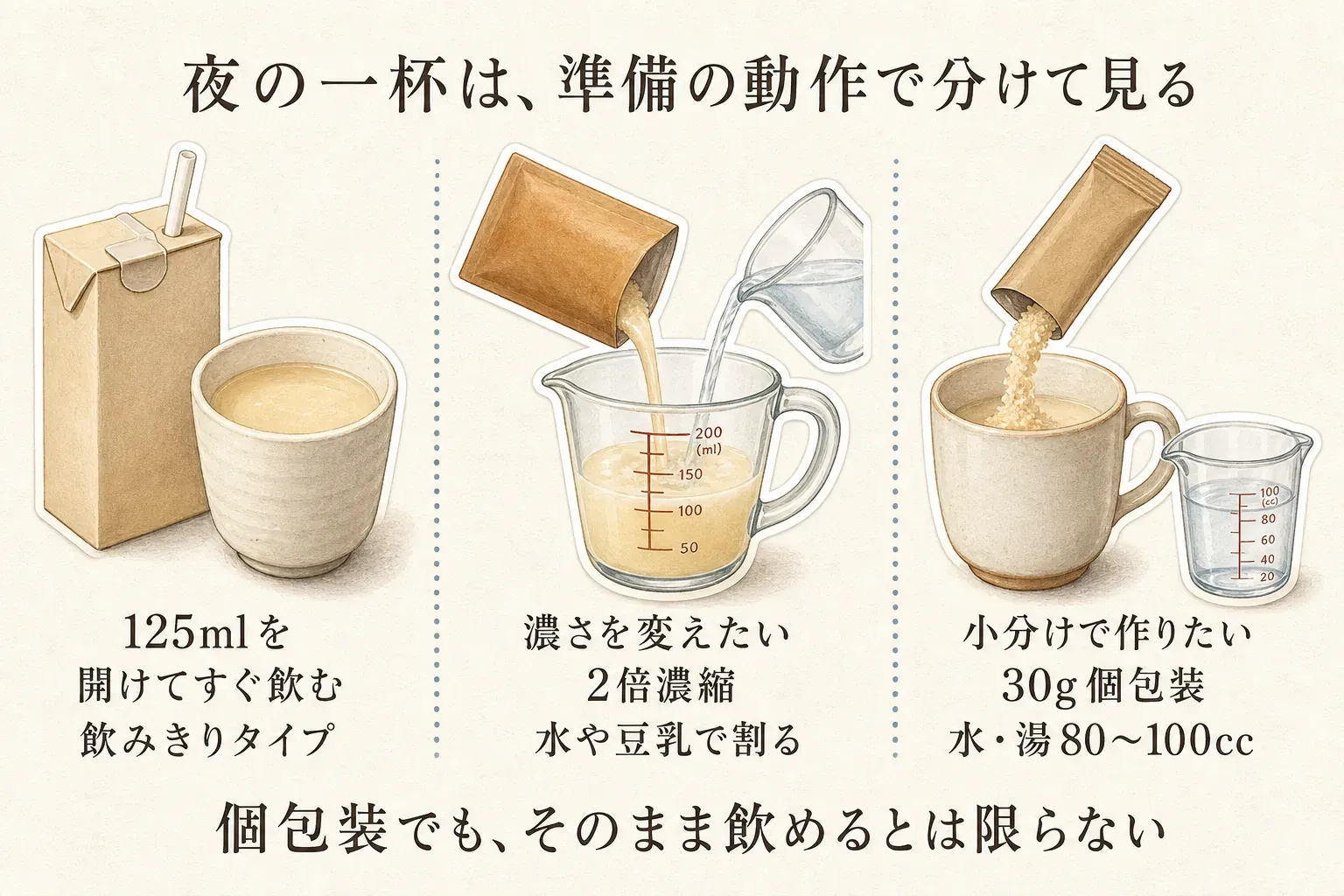 夜の米麹甘酒を準備の動作で分ける図。125mlの飲みきりタイプは開けてすぐ飲み、2倍濃縮タイプは水や豆乳で割って濃さを変え、30g個包装は水または湯80〜100ccで作ることを示し、個包装でもそのまま飲めるとは限らないと案内している。